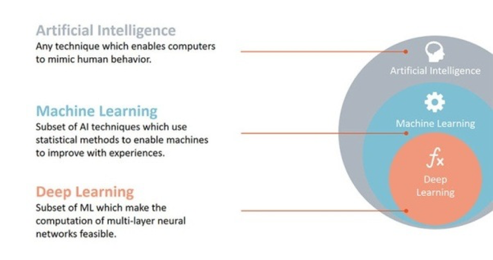 THE DIFFERENCE BETWEEN MACHINE LEARNING, DEEP LEARNING AND ...